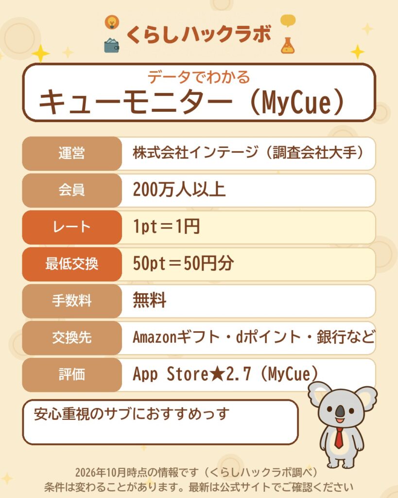 データでわかるキューモニター（MyCue）：1pt＝1円・50pt（50円分）から交換・手数料無料・運営はインテージ（2026年10月時点）