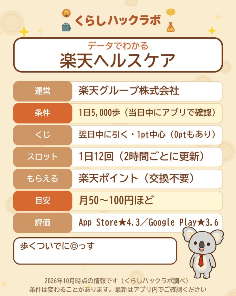 楽天ヘルスケアのデータカード（2026年10月時点）