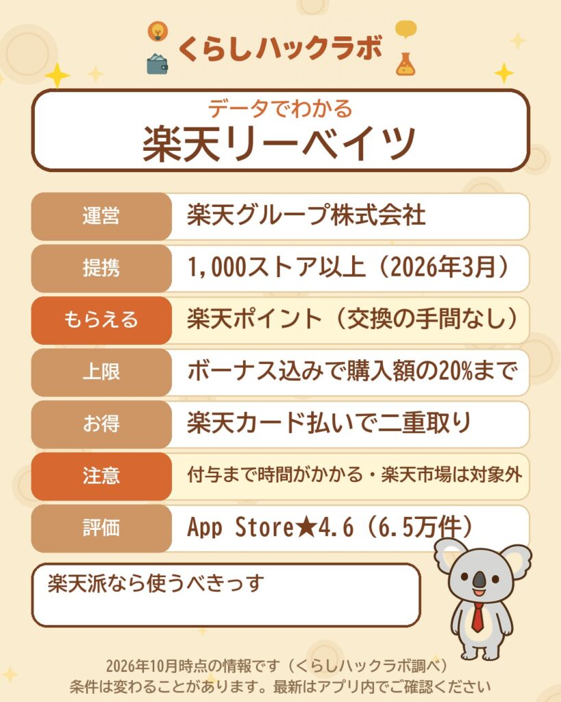 楽天リーベイツのデータカード(2026年10月時点)
