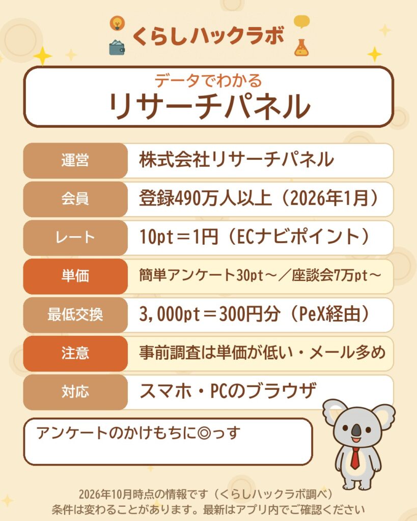 リサーチパネルのデータカード（2026年10月時点）