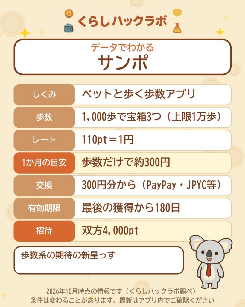 データでわかるサンポ：1,000歩で宝箱3つ・110pt＝1円・月約300円・招待双方4,000pt（2026年10月時点）