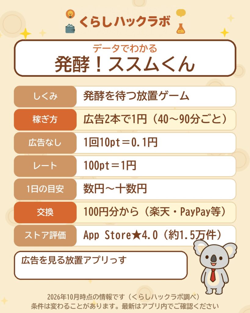 データでわかる発酵！ススムくん：広告2本で1円・100pt＝1円・100円分から交換（2026年10月時点）