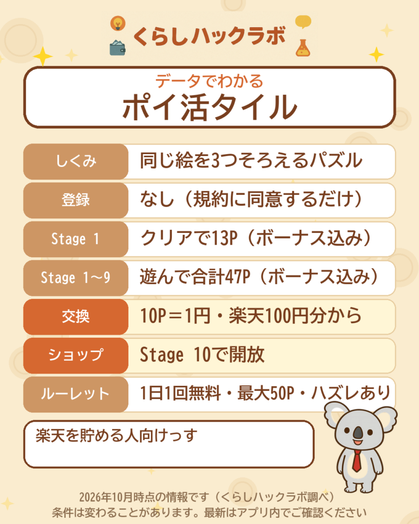 ポイ活タイルのデータカード(2026年10月時点)