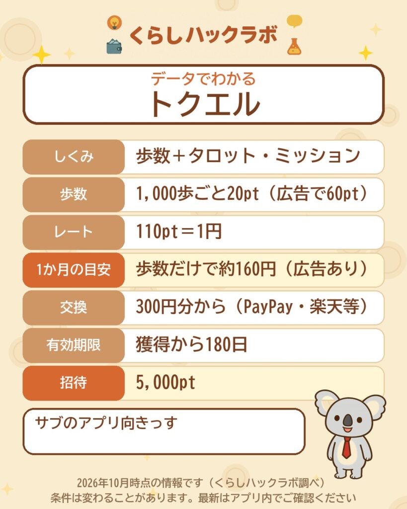 データでわかるトクエル：1,000歩ごと20pt（広告で60pt）・110pt＝1円・歩数だけで月約160円・招待5,000pt（2026年10月時点）