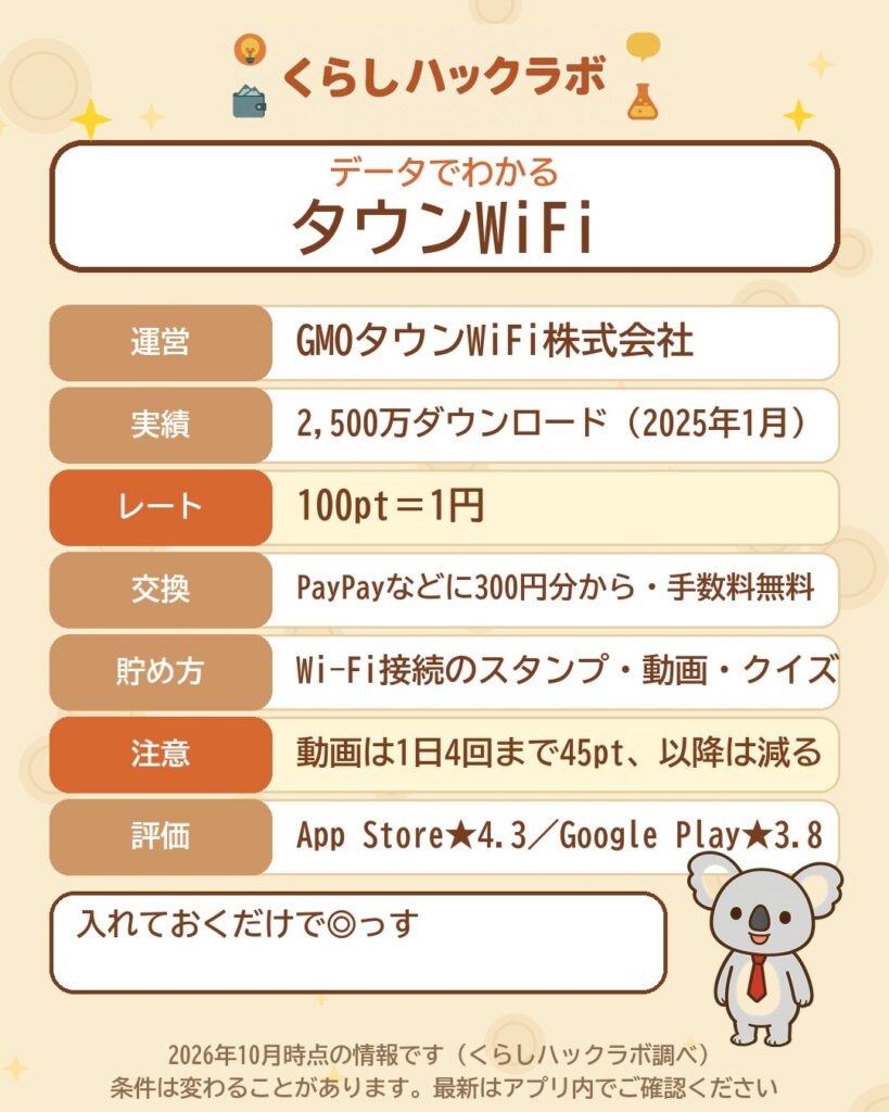 タウンWiFiのデータカード（2026年10月時点）