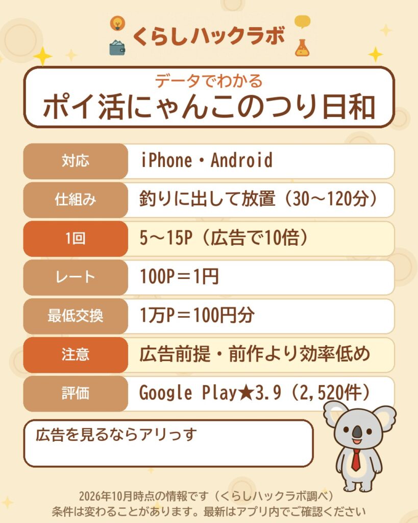 ポイ活にゃんこのつり日和のデータカード（2026年10月時点）