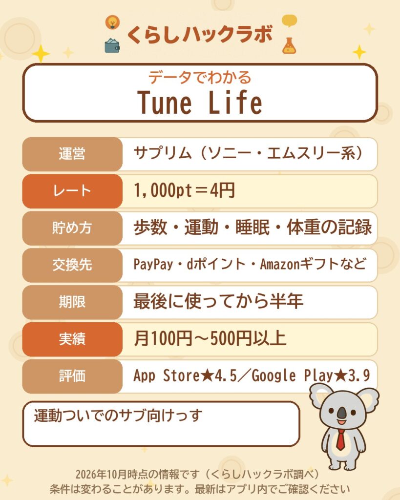 データでわかるTune Life：1,000pt＝4円・歩数・運動・睡眠で貯まる（2026年10月時点）