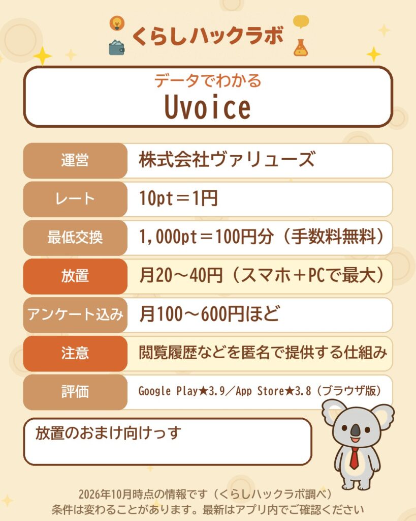 Uvoiceのデータカード（2026年10月時点）